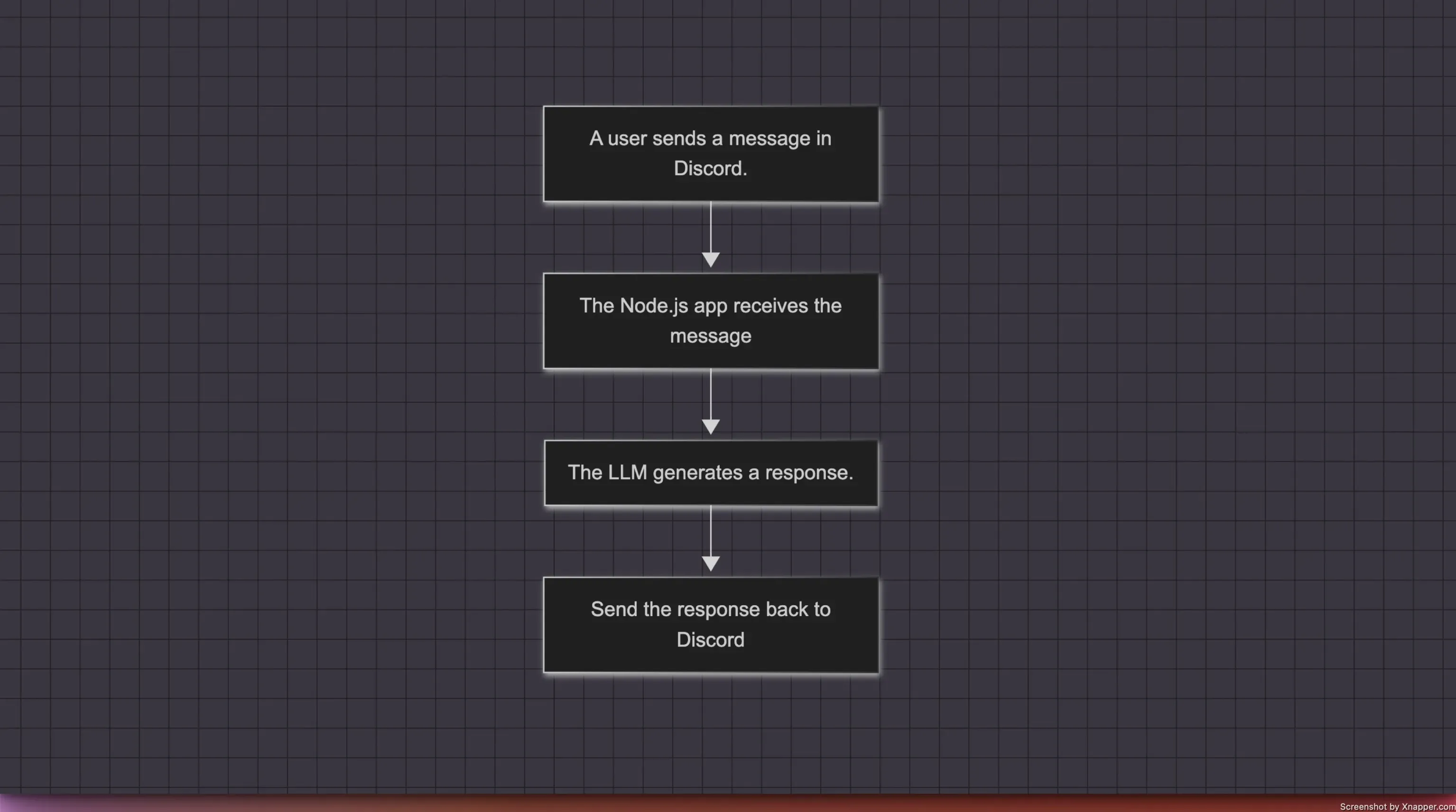 Flowchart of Gemini Integration with Discord