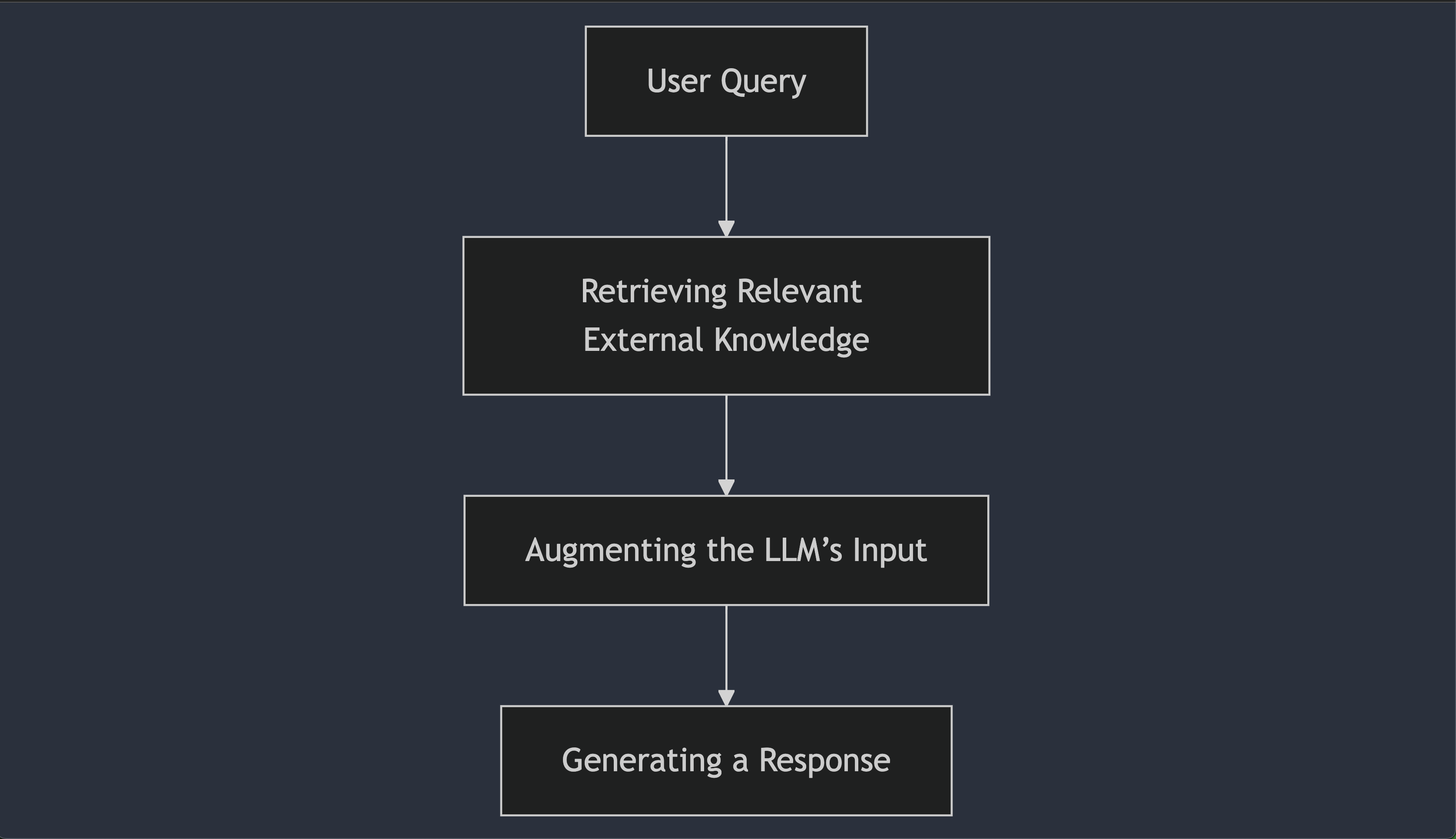 Retrieval-Augmented Generation (RAG) Pipeline